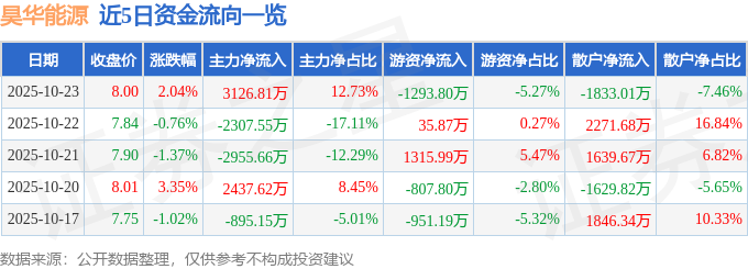 昊华能源（601101）10月23日主力资金净买入3126.81万元