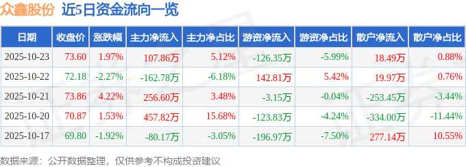 众鑫股份（603091）10月23日主力资金净买入107.86万元