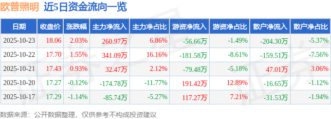 欧普照明（603515）10月23日主力资金净买入260.97万元