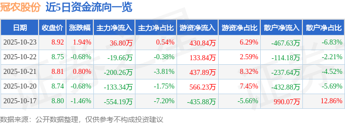 冠农股份（600251）10月23日主力资金净买入36.80万元