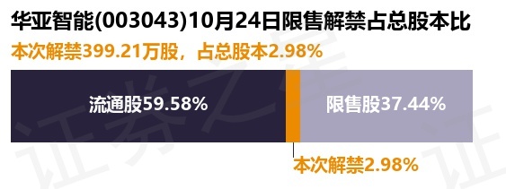 华亚智能（003043）399.21万股限售股将于10月24日解禁，占总股本2.98%