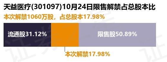 天益医疗（301097）1060万股限售股将于10月24日解禁，占总股本17.98%
