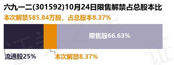 六九一二（301592）585.84万股限售股将于10月24日解禁，占总股本8.37%