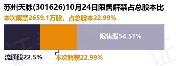 苏州天脉（301626）2659.1万股限售股将于10月24日解禁，占总股本22.99%