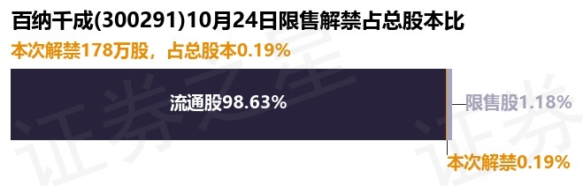 百纳千成（300291）178万股限售股将于10月24日解禁，占总股本0.19%