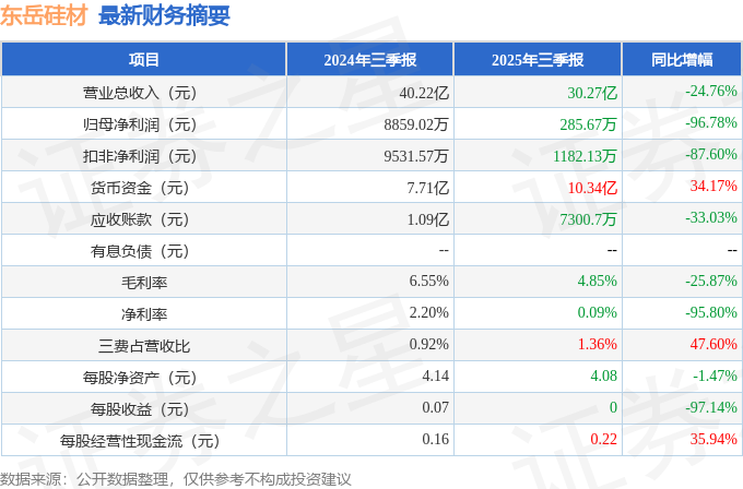 东岳硅材（300821）2025年三季报简析：净利润同比下降96.78%，公司应收账款体量较大
