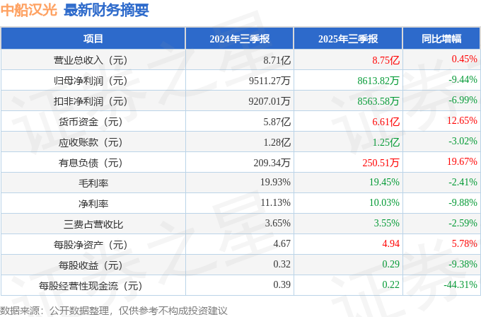中船汉光（300847）2025年三季报简析：增收不增利，公司应收账款体量较大
