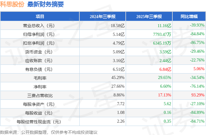 科思股份（300856）2025年三季报简析：净利润同比下降84.84%，三费占比上升明显