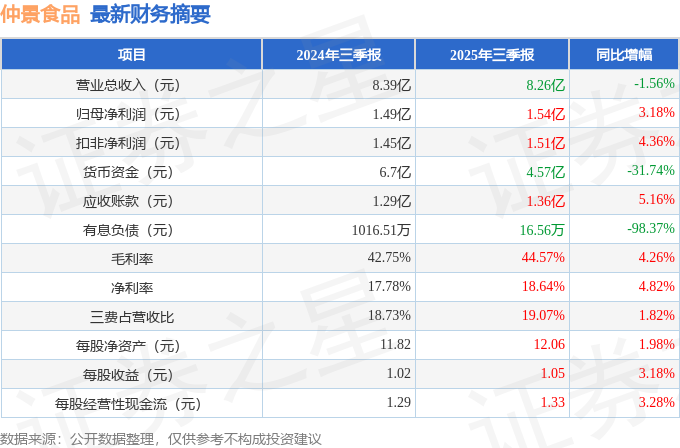 仲景食品（300908）2025年三季报简析：净利润同比增长3.18%，盈利能力上升