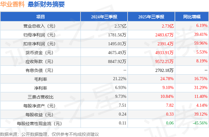 华业香料（300886）2025年三季报简析：营收净利润同比双双增长，盈利能力上升
