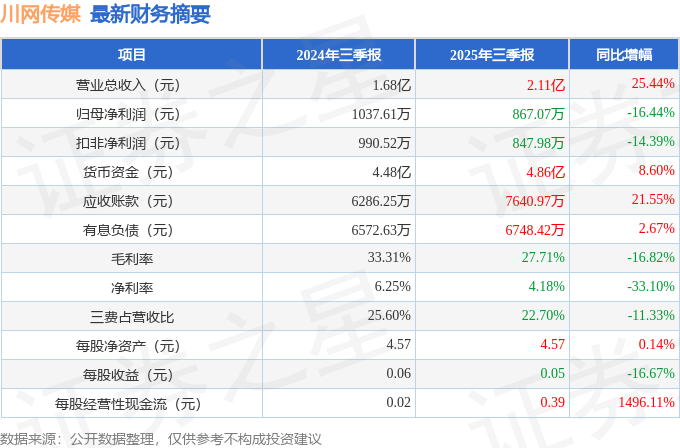 川网传媒（300987）2025年三季报简析：增收不增利，公司应收账款体量较大
