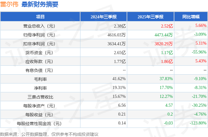 雷尔伟（301016）2025年三季报简析：增收不增利，公司应收账款体量较大
