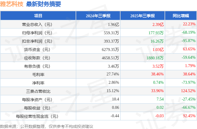 雅艺科技（301113）2025年三季报简析：增收不增利，三费占比上升明显