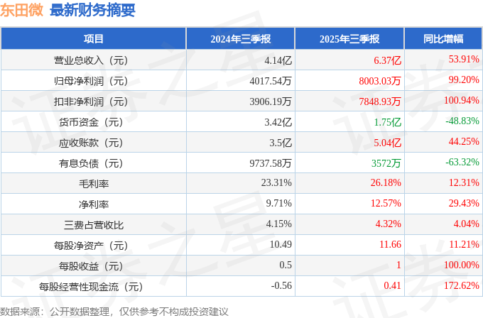东田微（301183）2025年三季报简析：营收净利润同比双双增长，应收账款上升