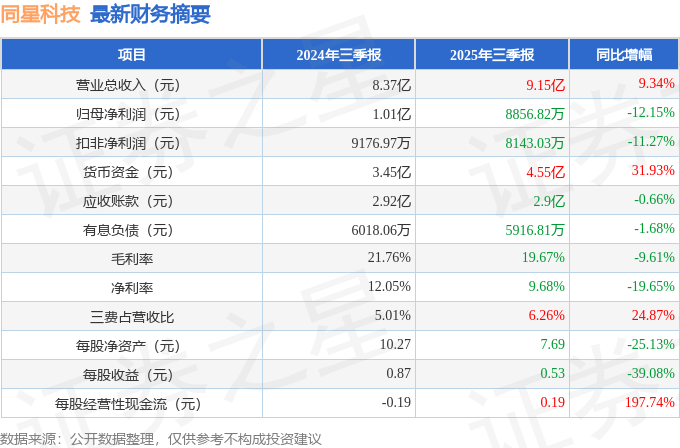 同星科技（301252）2025年三季报简析：增收不增利，公司应收账款体量较大