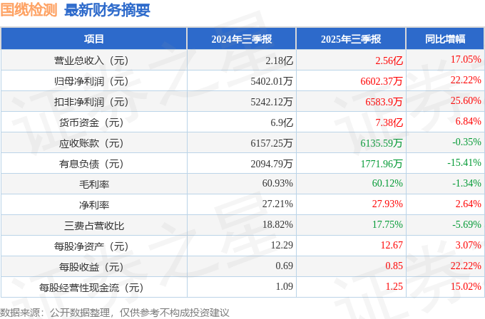国缆检测（301289）2025年三季报简析：营收净利润同比双双增长，公司应收账款体量较大