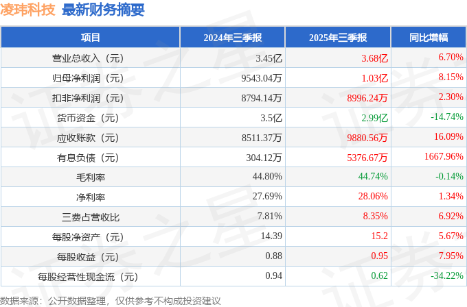 凌玮科技（301373）2025年三季报简析：营收净利润同比双双增长，公司应收账款体量较大