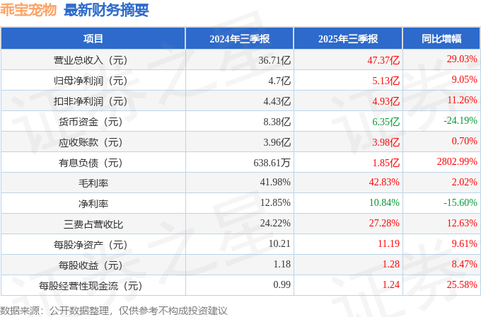 乖宝宠物（301498）2025年三季报简析：营收净利润同比双双增长