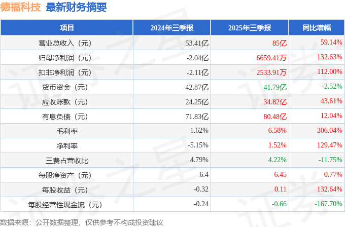 德福科技（301511）2025年三季报简析：营收净利润同比双双增长，盈利能力上升
