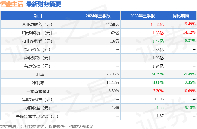 恒鑫生活（301501）2025年三季报简析：营收净利润同比双双增长，公司应收账款体量较大