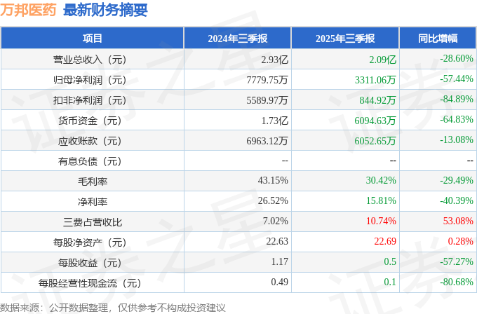 万邦医药（301520）2025年三季报简析：净利润同比下降57.44%，三费占比上升明显