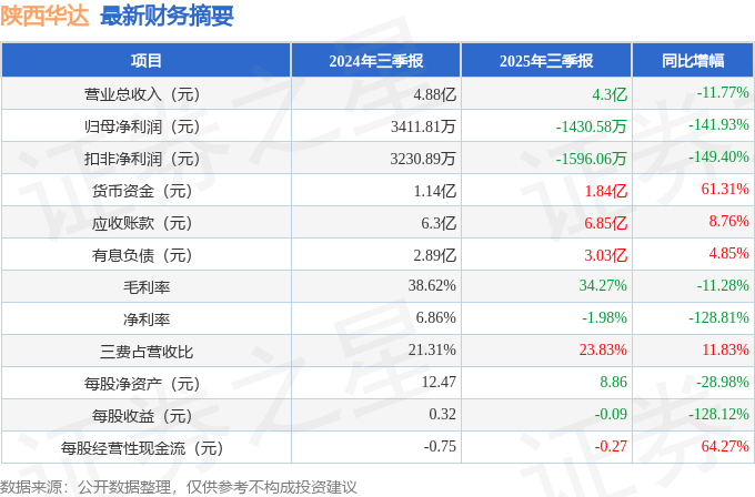 陕西华达（301517）2025年三季报简析：净利润同比下降141.93%，公司应收账款体量较大