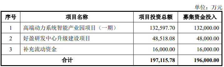 好盈科技科创板IPO已受理 为行业内领先的无人机动力系统专业制造商