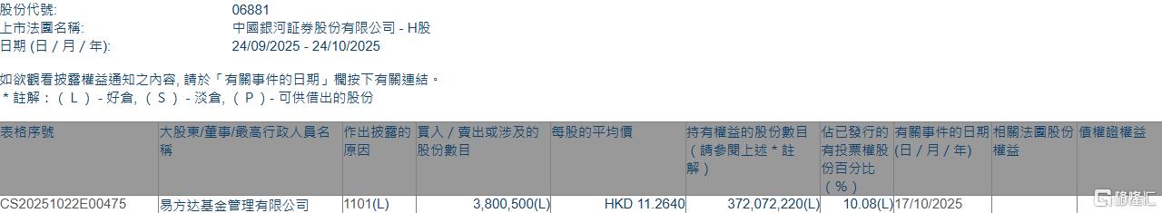 中国银河(06881.HK)获易方达基金增持380.05万股