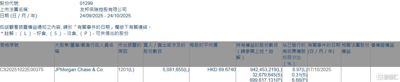 友邦保险(01299.HK)遭摩根大通减持508.17万股