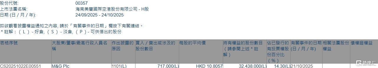 美兰空港(00357.HK)获M&G Plc增持71.7万股