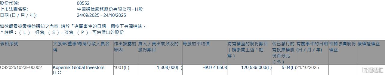 中国通信服务(00552.HK)获Kopernik Global Investors LLC增持130.8万股