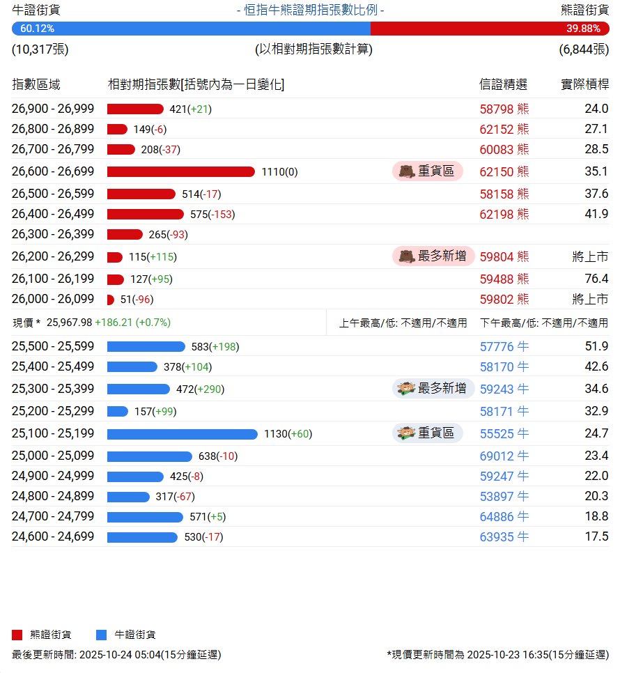 恒指牛熊街货比(60:40)︱10月24日