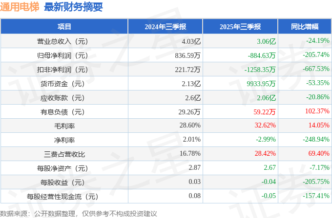 通用电梯（300931）2025年三季报简析：净利润同比下降205.74%，三费占比上升明显
