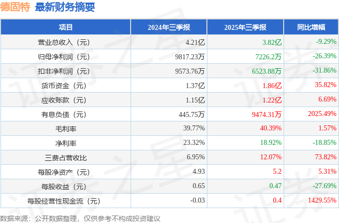 德固特（300950）2025年三季报简析：净利润同比下降26.39%，三费占比上升明显