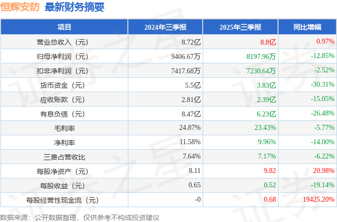 恒辉安防（300952）2025年三季报简析：增收不增利，公司应收账款体量较大
