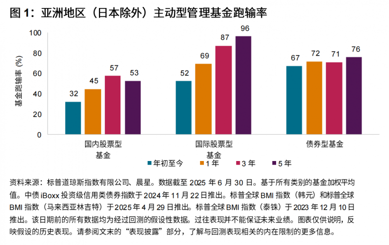 亚洲市场Alpha机会结构化收敛，固收指数化配置价值凸显