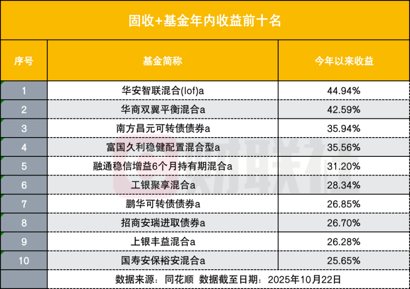 又到“固收+”基金高光时刻 多只业绩亮眼 选错产品却成亏损的“固收-”