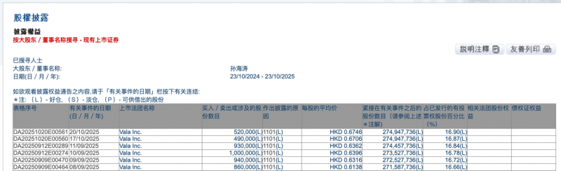 VALA孙海涛再度增持，坚定新能源移动生活方式战略信心