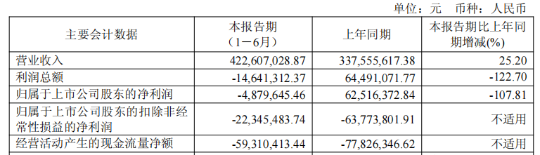 破发股福昕软件扣非亏4年半 IPO超募22亿兴业证券保荐