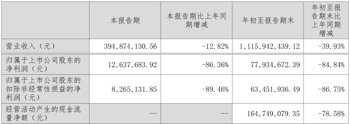 科思股份前3季营收净利双降 2020上市两募资共15.87亿
