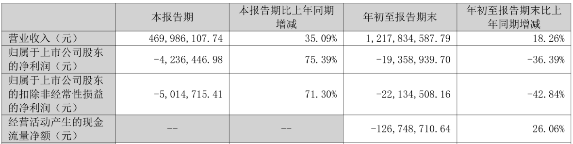 逸豪新材前3季亏1936万 2022上市募10亿国信证券保荐