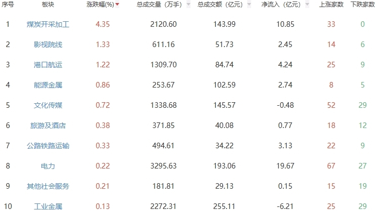 午评：沪指半日跌0.66% 煤炭开采加工板块走强