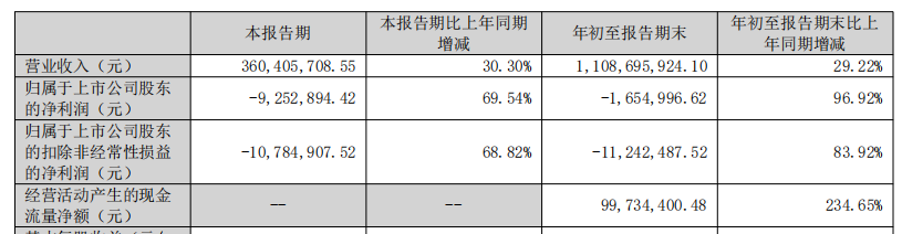 恒光股份连亏2年连3季 2021年上市募6亿西部证券保荐