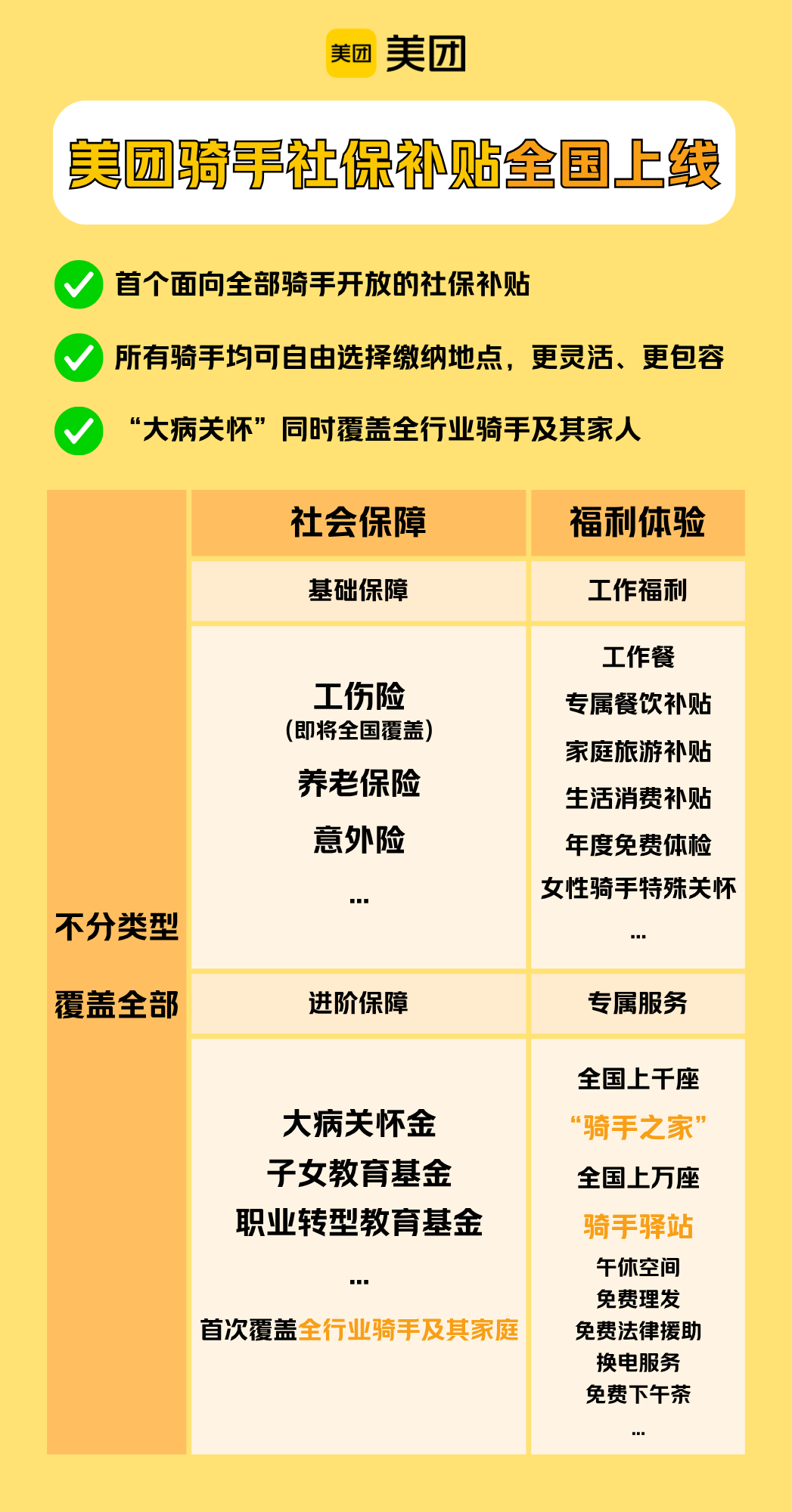 美团骑手社保补贴将覆盖全国，成为覆盖全部骑手的保障体系
