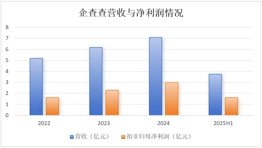企查查的悲情业务:毛利率高达 90%，但是平均 100 个用户里面都凑不出 1 个愿意充会员的