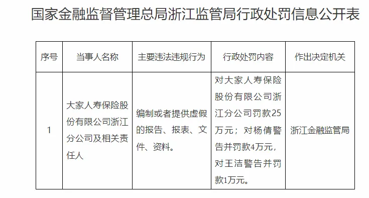 大家人寿浙江分公司及责任人编假资料，被浙江金融监管局开出罚单