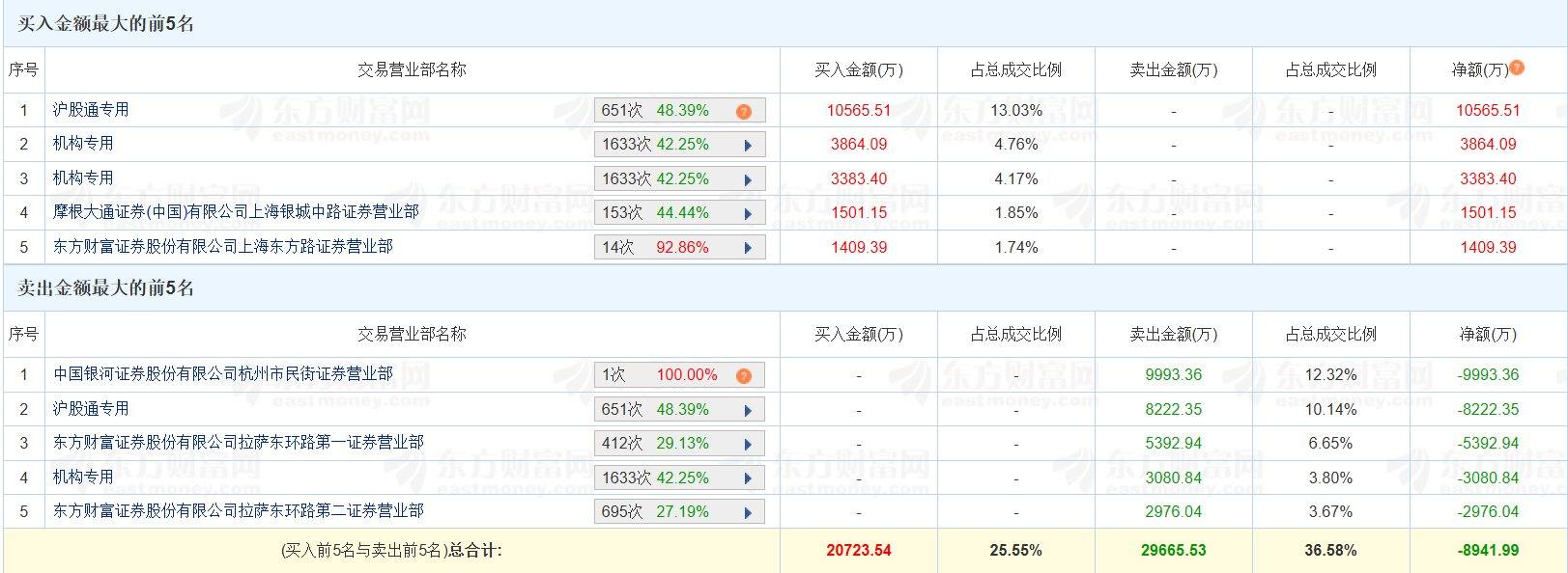 龙虎榜丨科博达跌停，杭州帮卖出9993万元