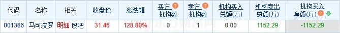 马可波罗龙虎榜：1家机构进卖出前5 净卖出共1152万元