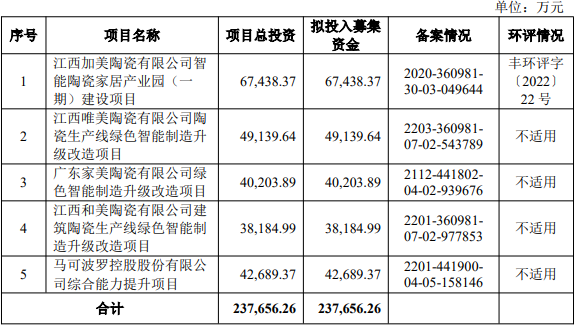 马可波罗上市募16.4亿首日涨128.8% 净利连降三年半