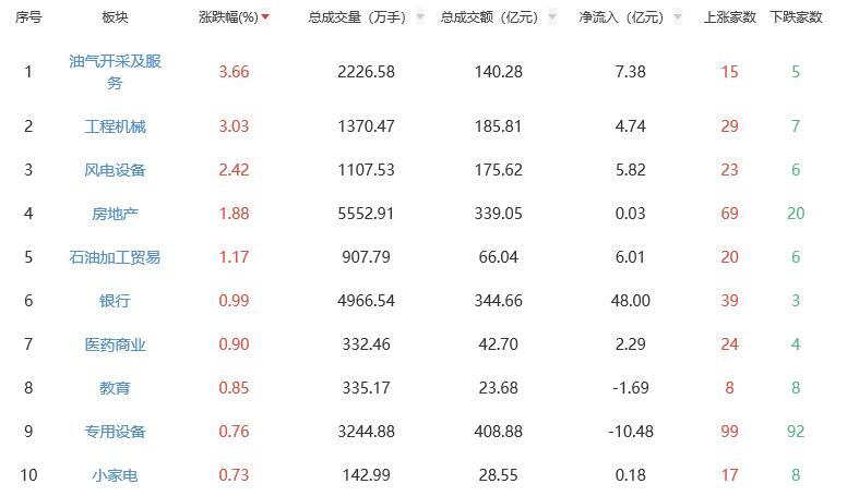 收评:三大指数集体收跌 油气开采及服务板块涨幅居前